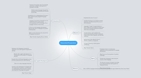 Mind Map: Theoretical Perspectives