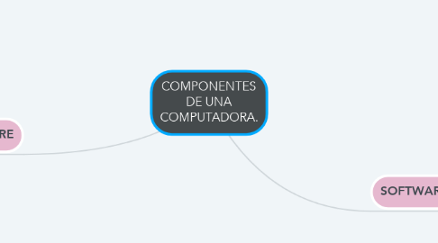 Mind Map: COMPONENTES DE UNA COMPUTADORA.