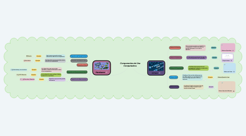 Mind Map: Componentes de Una Computadora.