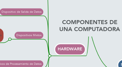 Mind Map: COMPONENTES DE UNA COMPUTADORA