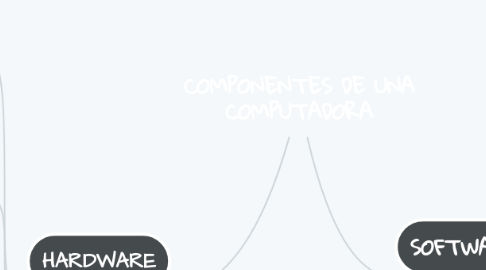 Mind Map: COMPONENTES DE UNA COMPUTADORA