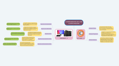 Mind Map: COMPONENTES DE UNA COMPUTADORA