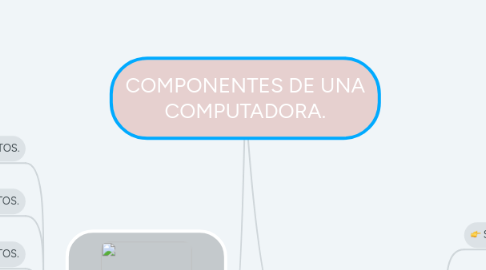 Mind Map: COMPONENTES DE UNA COMPUTADORA.