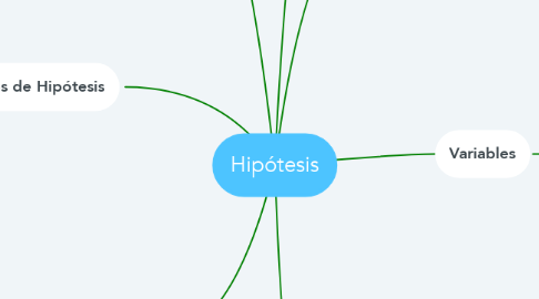 Mind Map: Hipótesis