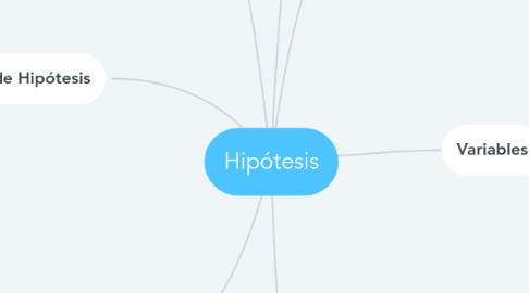 Mind Map: Hipótesis