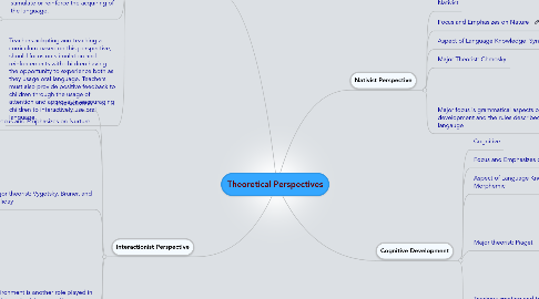 Mind Map: Theoretical Perspectives