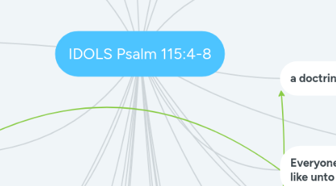 Mind Map: IDOLS Psalm 115:4-8