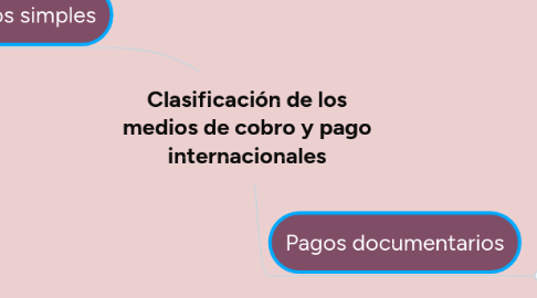 Mind Map: Clasificación de los medios de cobro y pago internacionales