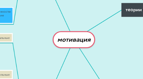 Mind Map: мотивация