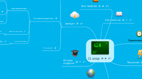 Mind Map: Cl, хлор