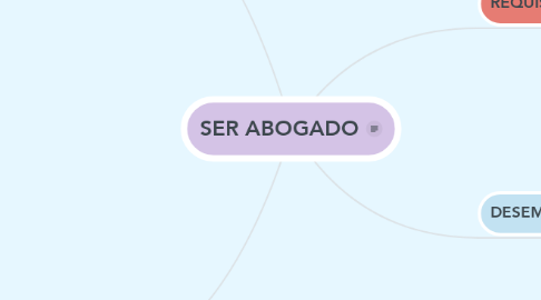 Mind Map: SER ABOGADO