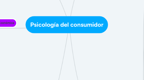 Mind Map: Psicología del consumidor