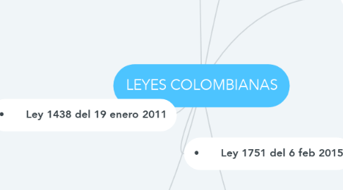 Mind Map: LEYES COLOMBIANAS
