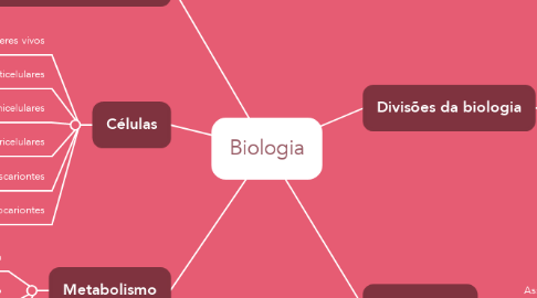Mind Map: Biologia