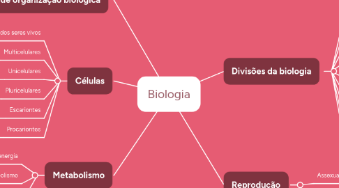 Mind Map: Biologia