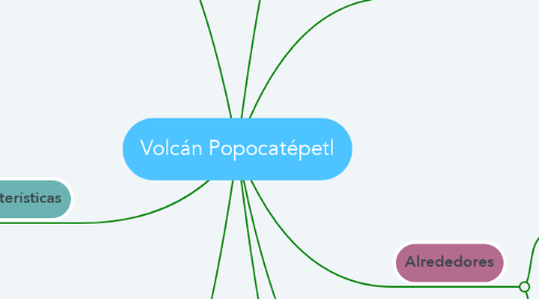 Mind Map: Volcán Popocatépetl