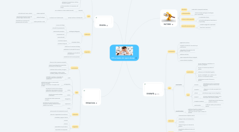 Mind Map: Dificultades de aprendizaje