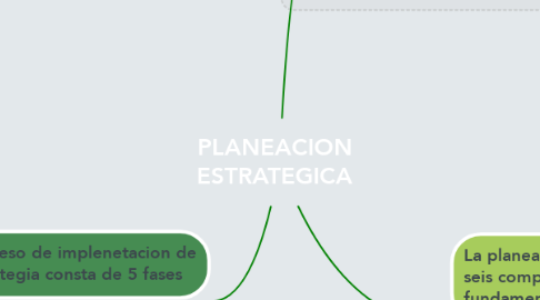 Mind Map: PLANEACION ESTRATEGICA