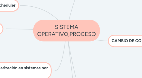 Mind Map: SISTEMA OPERATIVO,PROCESO