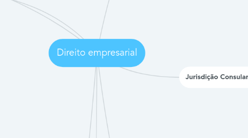 Mind Map: Direito empresarial