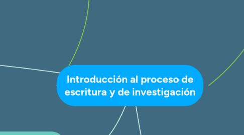 Mind Map: Introducción al proceso de escritura y de investigación