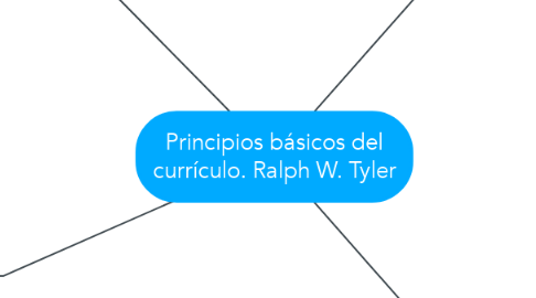 Mind Map: Principios básicos del currículo. Ralph W. Tyler