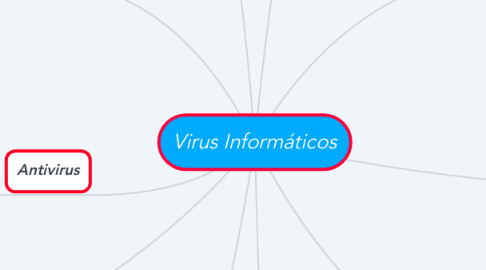 Mind Map: Virus Informáticos
