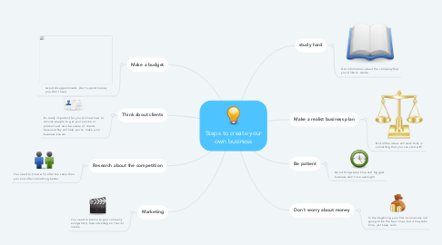 Mind Map: Steps to create your own business