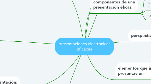 Mind Map: presentaciones electrónicas eficaces