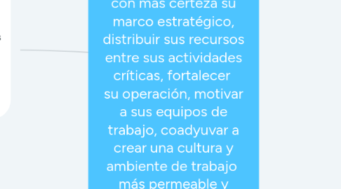 Mind Map: Análisis organizacional múltiple.  Permite a la organización implementar  con más certeza su marco estratégico, distribuir sus recursos entre sus actividades críticas, fortalecer  su operación, motivar a sus equipos de trabajo, coadyuvar a crear una cultura y ambiente de trabajo  más permeable y ejercer un liderazgo eficaz.