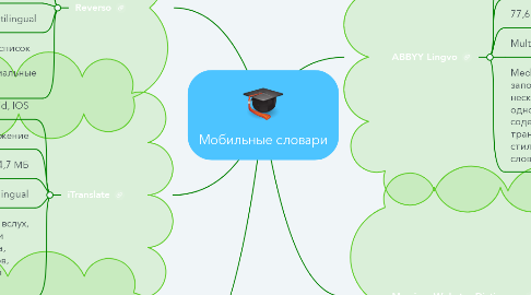 Mind Map: Мобильные словари