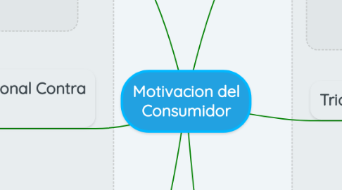 Mind Map: Motivacion del Consumidor