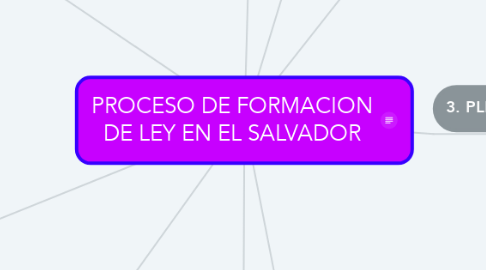 Mind Map: PROCESO DE FORMACION DE LEY EN EL SALVADOR