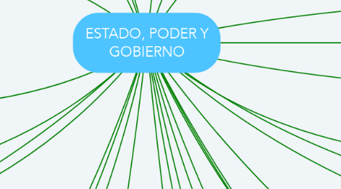 Mind Map: ESTADO, PODER Y GOBIERNO
