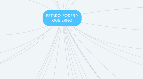 Mind Map: ESTADO, PODER Y GOBIERNO