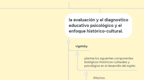 Mind Map: evaluación psicológica