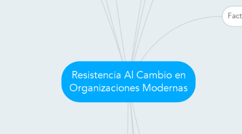 Mind Map: Resistencia Al Cambio en Organizaciones Modernas