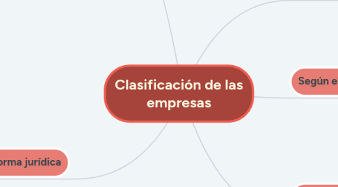 Mind Map: Clasificación de las empresas