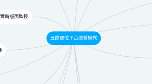 Mind Map: 五餅數位平台運營模式