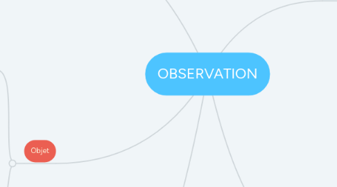 Mind Map: OBSERVATION