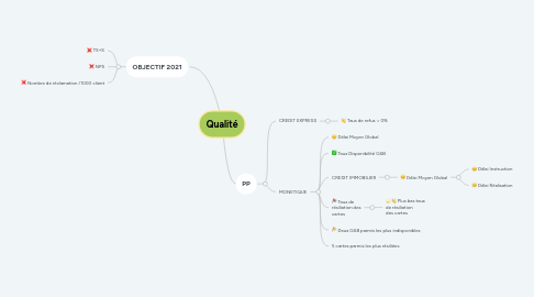 Mind Map: Projet qualité RRSK