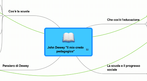 Mind Map: John Dewey "Il mio credo pedagogico"