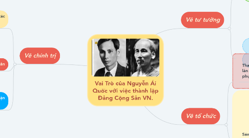 Mind Map: Vai Trò của Nguyễn Ái Quốc với việc thành lập Đảng Cộng Sản VN.