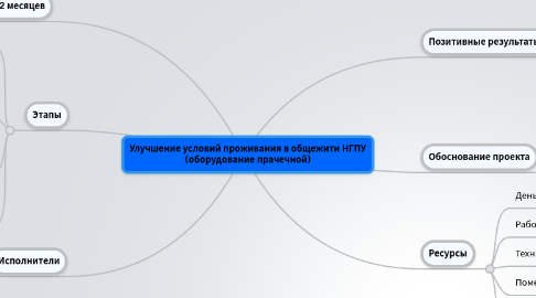 Mind Map: Улучшение условий проживания в общежити НГПУ (оборудование прачечной)