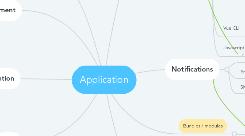 Mind Map: Application