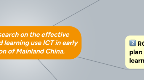 Mind Map: RP: To research on the effective teaching and learning use ICT in early education of Mainland China.