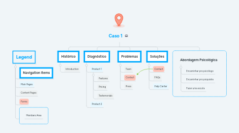 Mind Map: Caso 1