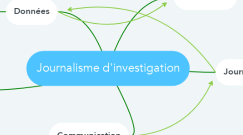 Mind Map: Journalisme d'investigation