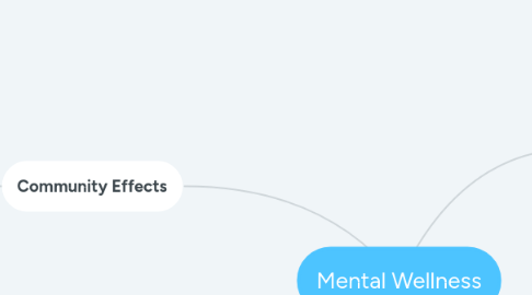 Mind Map: Mental Wellness