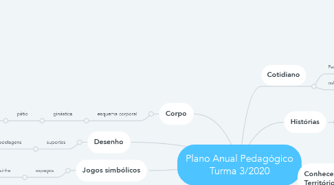 Mind Map: Plano Anual Pedagógico Turma 3/2020